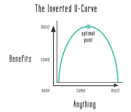 the-inverted-u-curve1